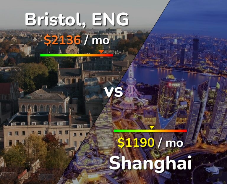 Cost of living in Bristol vs Shanghai infographic