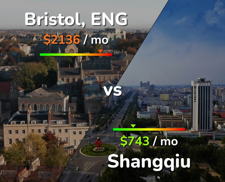 Cost of living in Bristol vs Shangqiu infographic