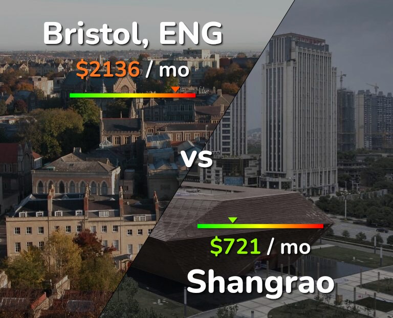 Cost of living in Bristol vs Shangrao infographic