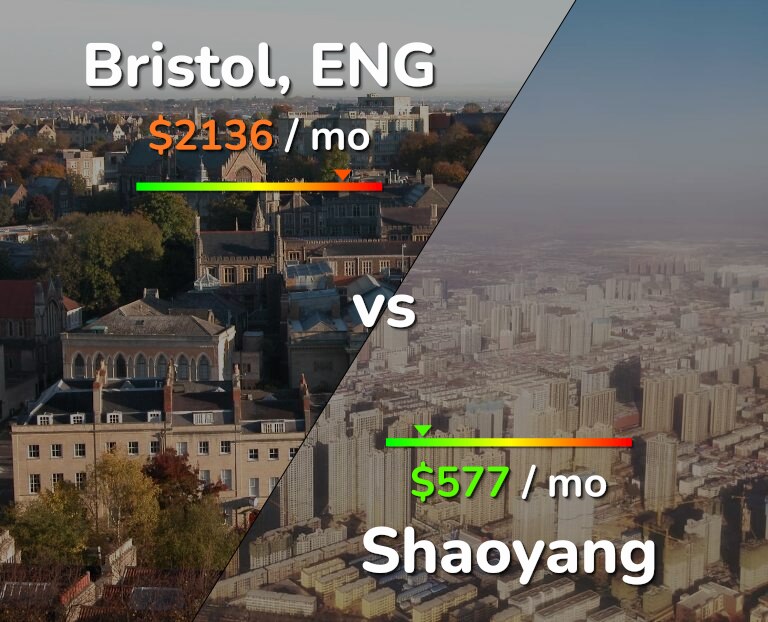 Cost of living in Bristol vs Shaoyang infographic