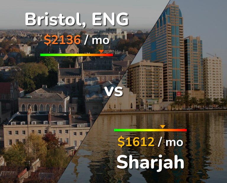 Cost of living in Bristol vs Sharjah infographic