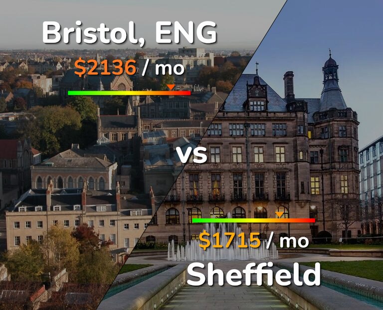 Cost of living in Bristol vs Sheffield infographic