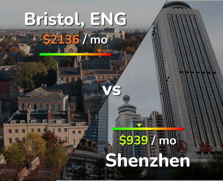 Cost of living in Bristol vs Shenzhen infographic