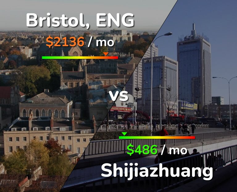 Cost of living in Bristol vs Shijiazhuang infographic