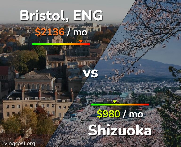 Cost of living in Bristol vs Shizuoka infographic