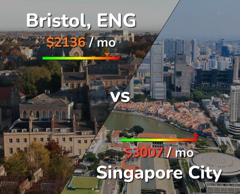 Cost of living in Bristol vs Singapore City infographic