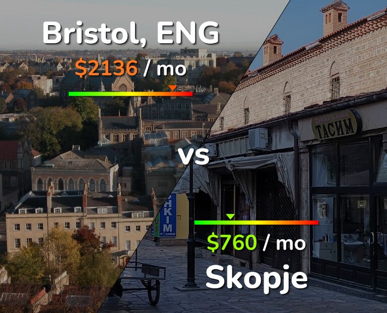 Cost of living in Bristol vs Skopje infographic