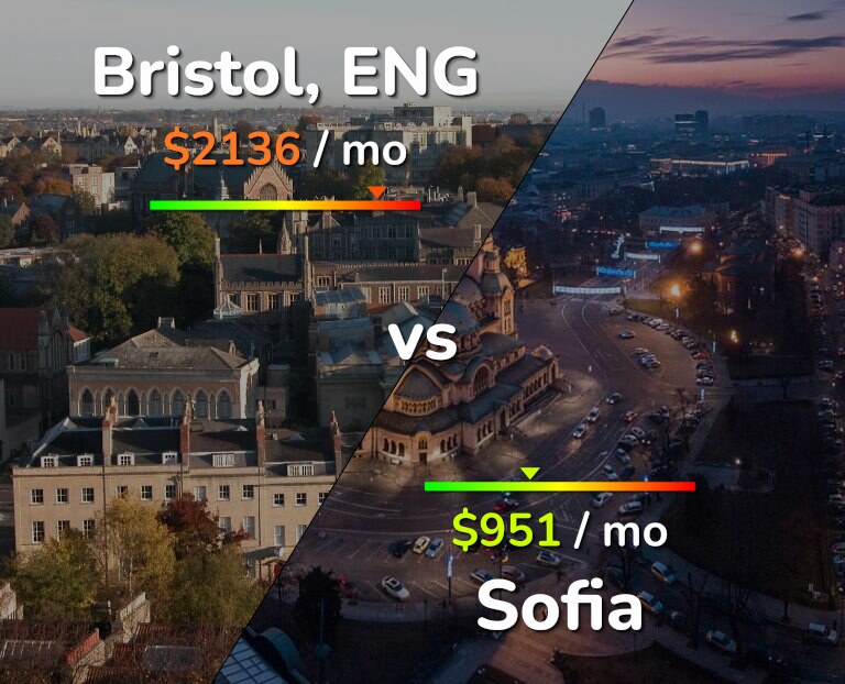 Cost of living in Bristol vs Sofia infographic