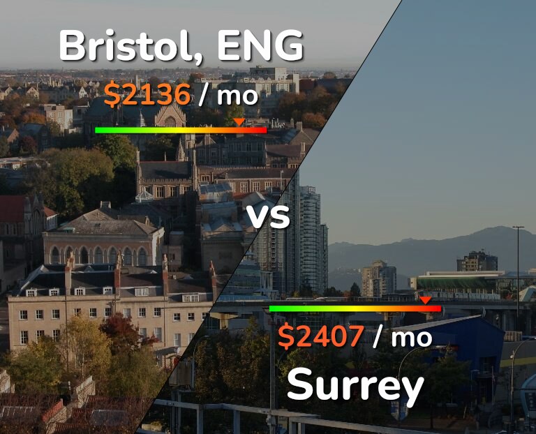 Cost of living in Bristol vs Surrey infographic