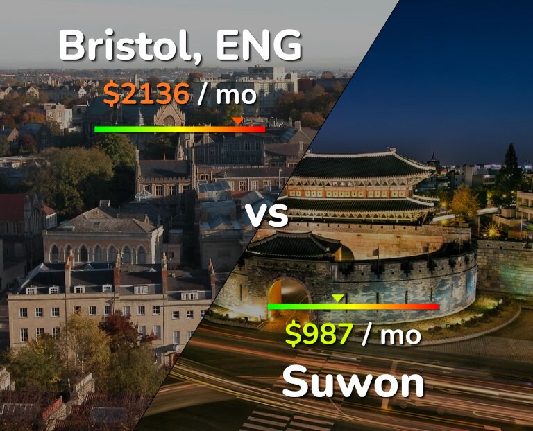 Cost of living in Bristol vs Suwon infographic
