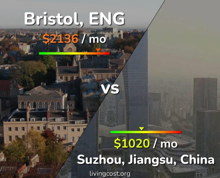 Cost of living in Bristol vs Suzhou infographic