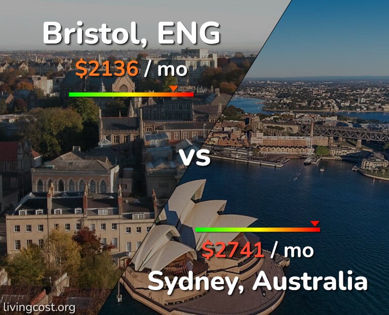 Cost of living in Bristol vs Sydney infographic