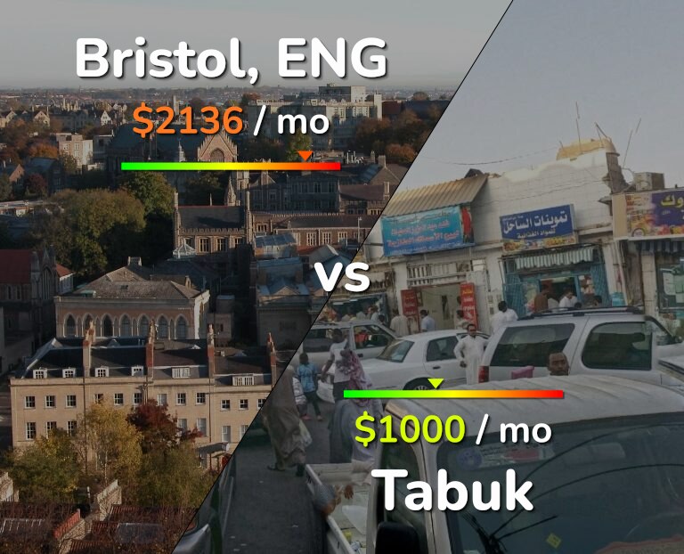 Cost of living in Bristol vs Tabuk infographic