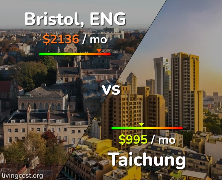 Cost of living in Bristol vs Taichung infographic