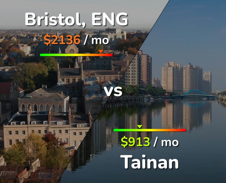 Cost of living in Bristol vs Tainan infographic