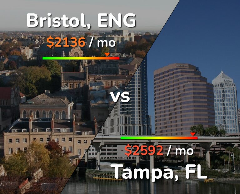 Cost of living in Bristol vs Tampa infographic