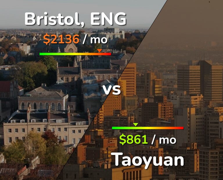 Cost of living in Bristol vs Taoyuan infographic