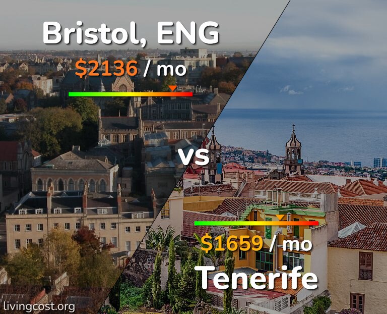 Cost of living in Bristol vs Tenerife infographic