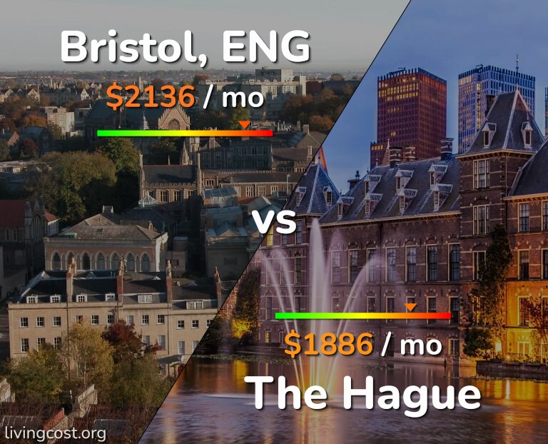 Cost of living in Bristol vs The Hague infographic