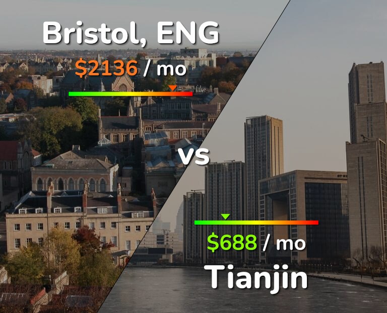 Cost of living in Bristol vs Tianjin infographic