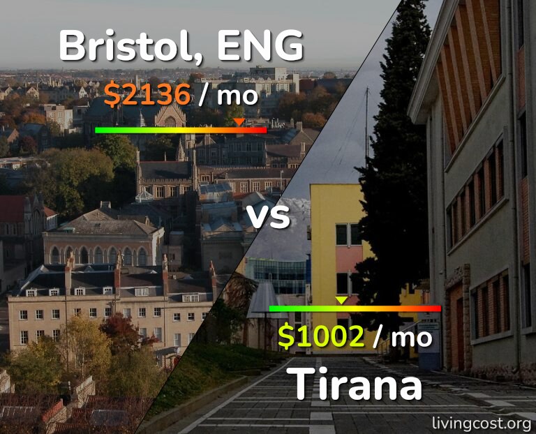 Cost of living in Bristol vs Tirana infographic