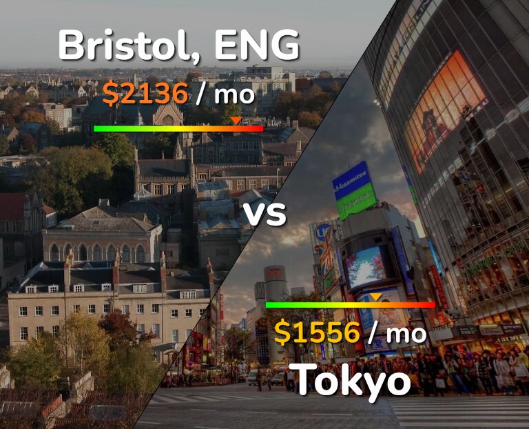 Cost of living in Bristol vs Tokyo infographic