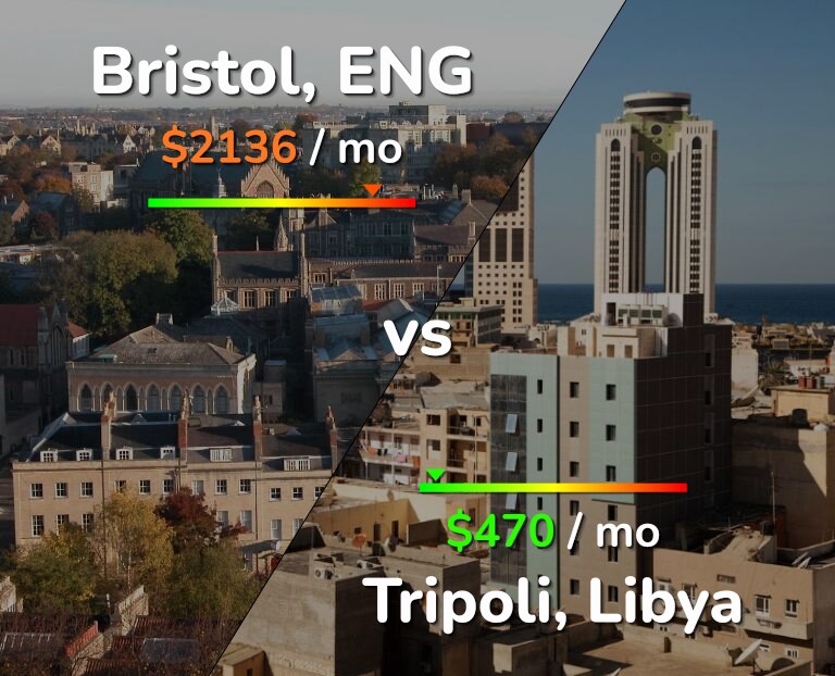 Cost of living in Bristol vs Tripoli infographic
