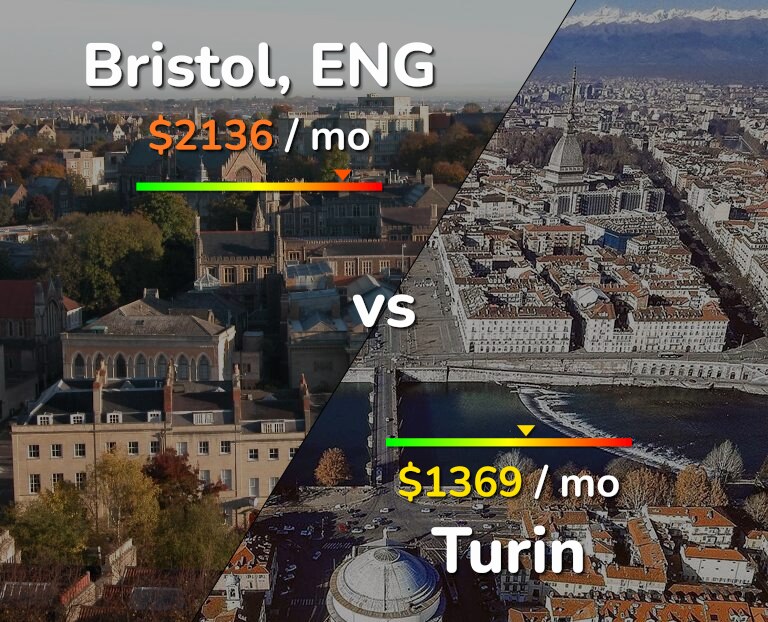 Cost of living in Bristol vs Turin infographic