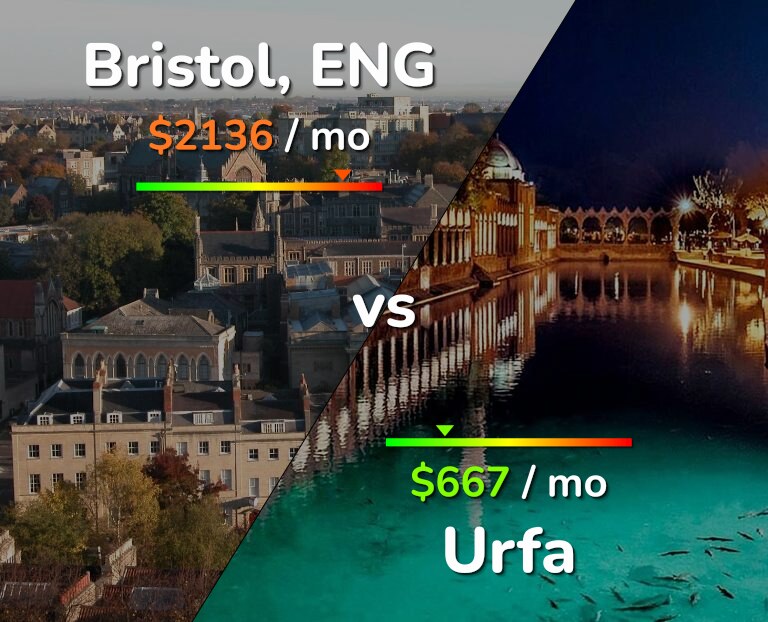Cost of living in Bristol vs Urfa infographic