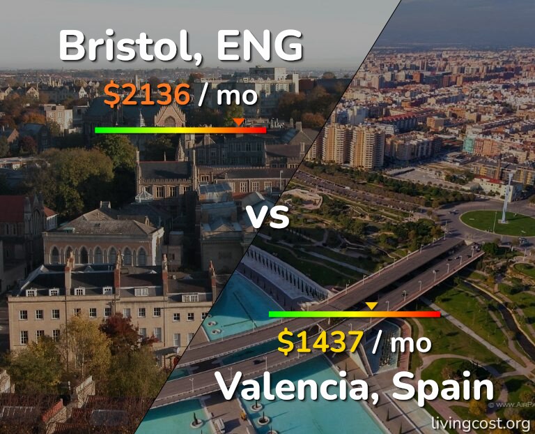 Cost of living in Bristol vs Valencia, Spain infographic