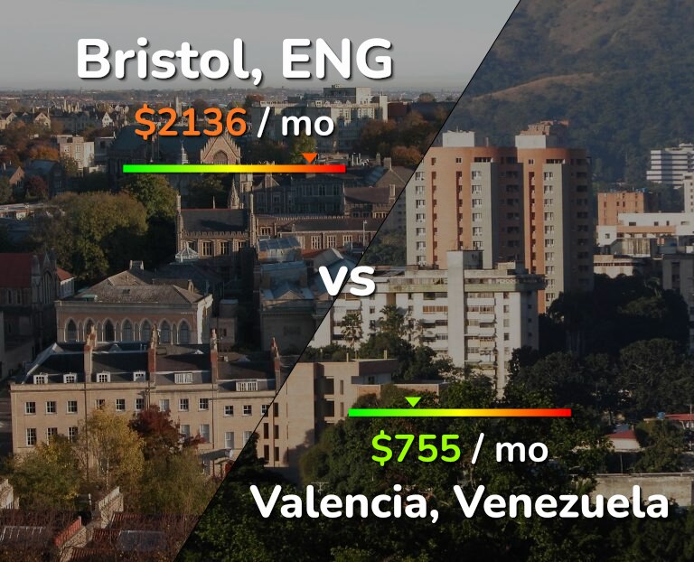 Cost of living in Bristol vs Valencia, Venezuela infographic