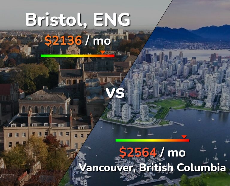 Cost of living in Bristol vs Vancouver infographic