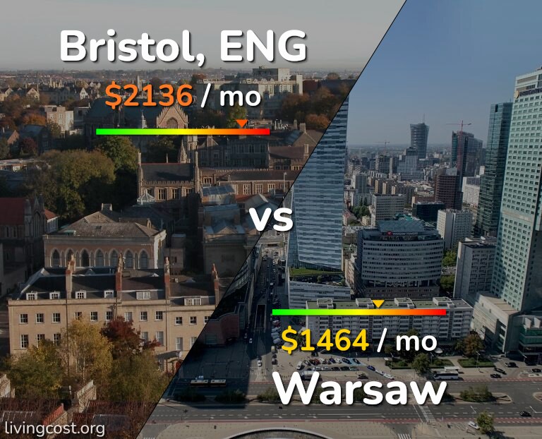 Cost of living in Bristol vs Warsaw infographic