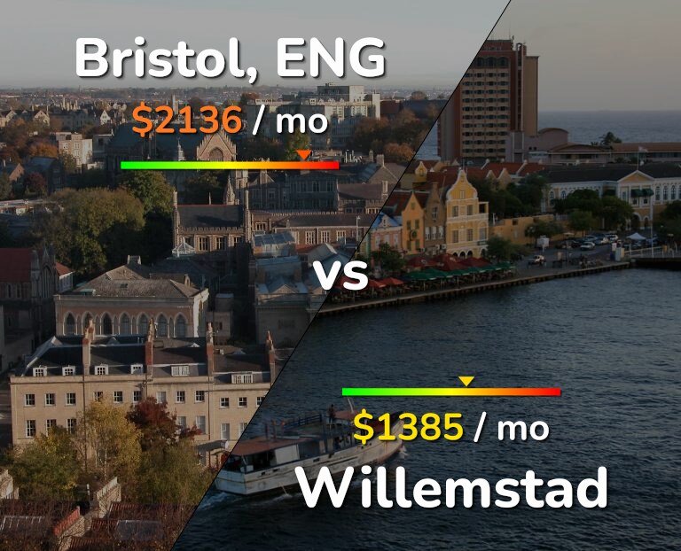 Cost of living in Bristol vs Willemstad infographic