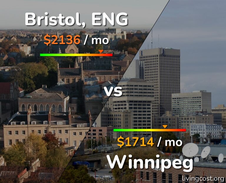 Cost of living in Bristol vs Winnipeg infographic