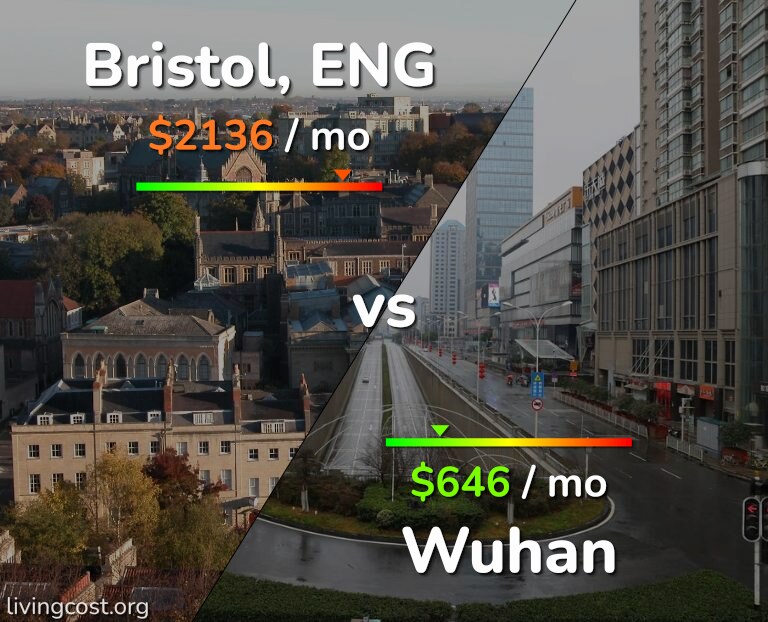 Cost of living in Bristol vs Wuhan infographic