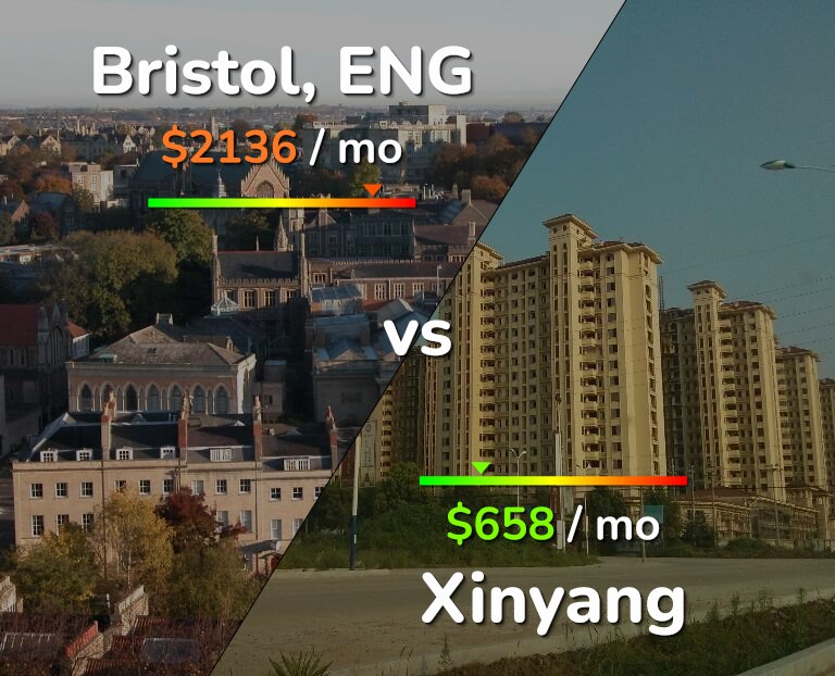Cost of living in Bristol vs Xinyang infographic