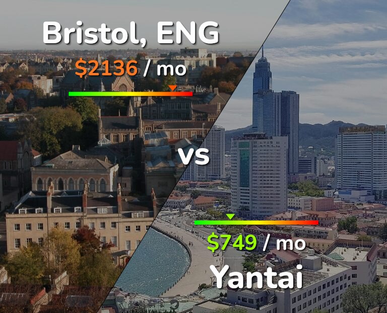 Cost of living in Bristol vs Yantai infographic
