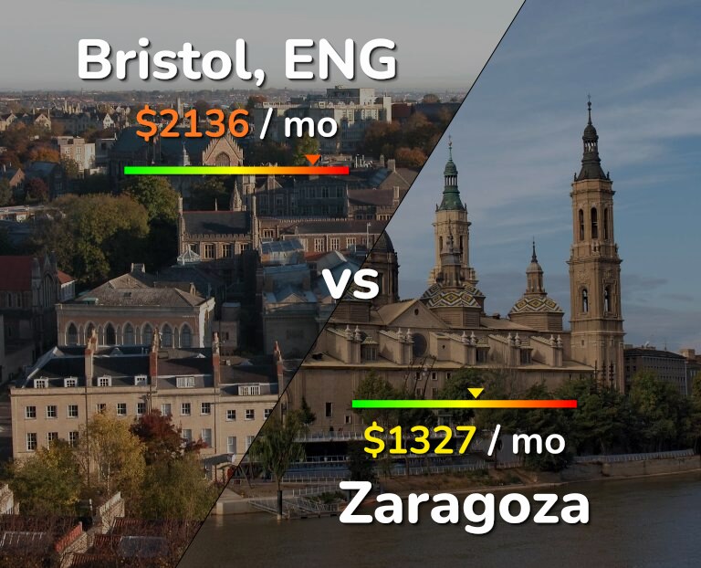 Cost of living in Bristol vs Zaragoza infographic