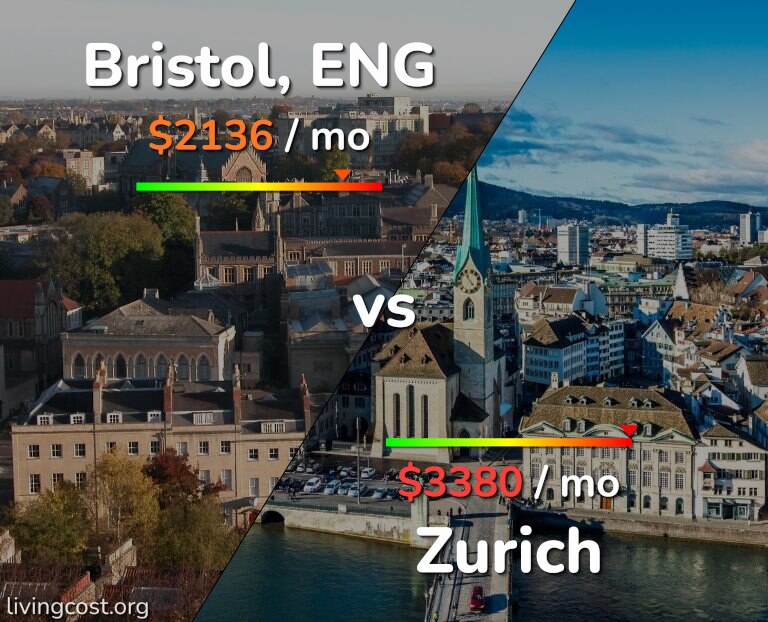 Cost of living in Bristol vs Zurich infographic