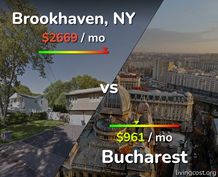 Cost of living in Brookhaven vs Bucharest infographic