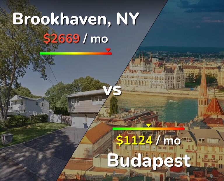 Cost of living in Brookhaven vs Budapest infographic