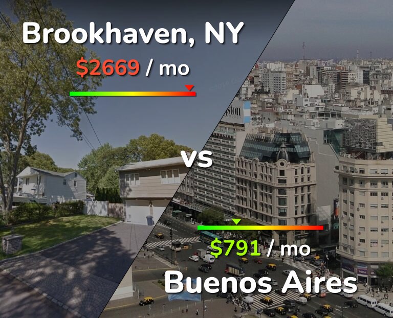 Cost of living in Brookhaven vs Buenos Aires infographic