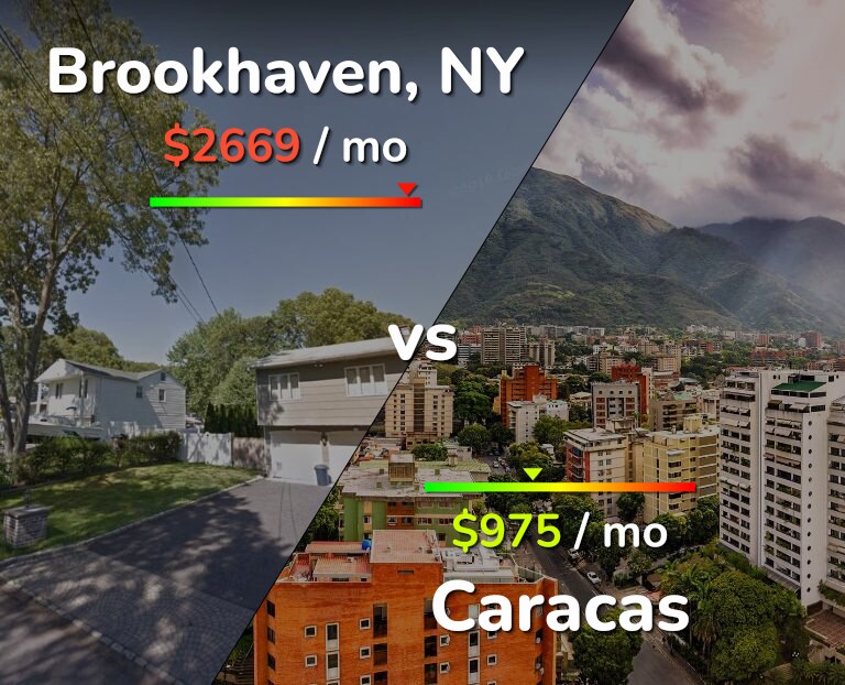 Cost of living in Brookhaven vs Caracas infographic