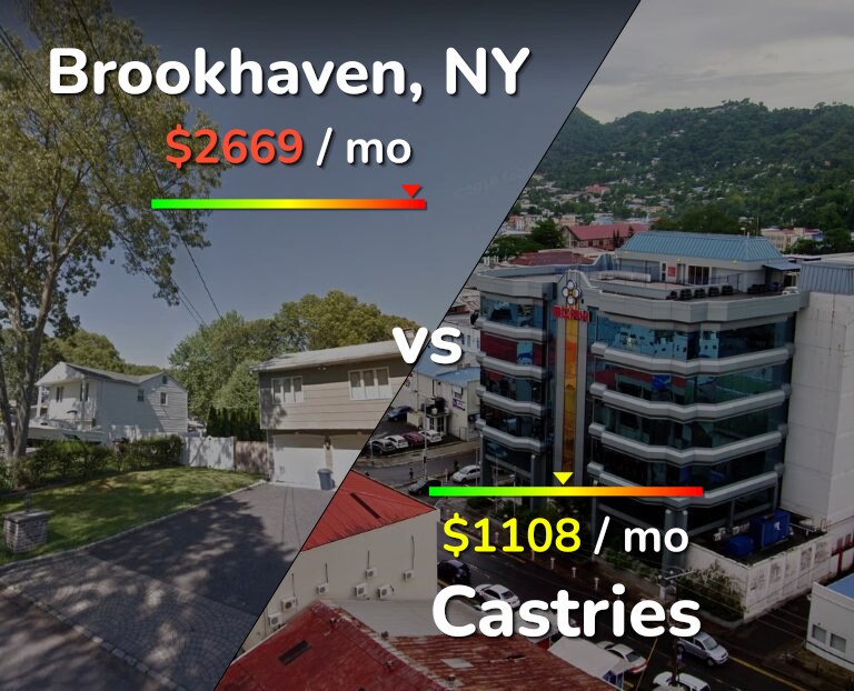 Cost of living in Brookhaven vs Castries infographic