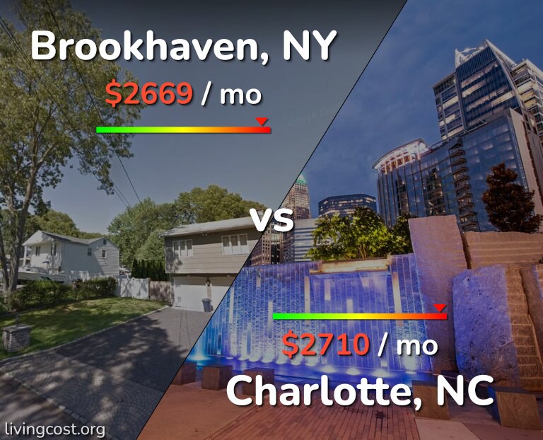 Cost of living in Brookhaven vs Charlotte infographic