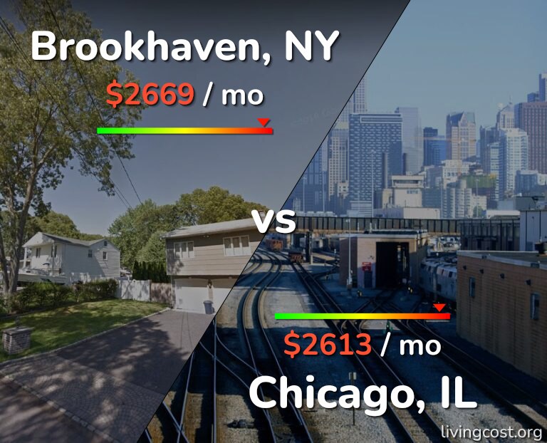 Cost of living in Brookhaven vs Chicago infographic