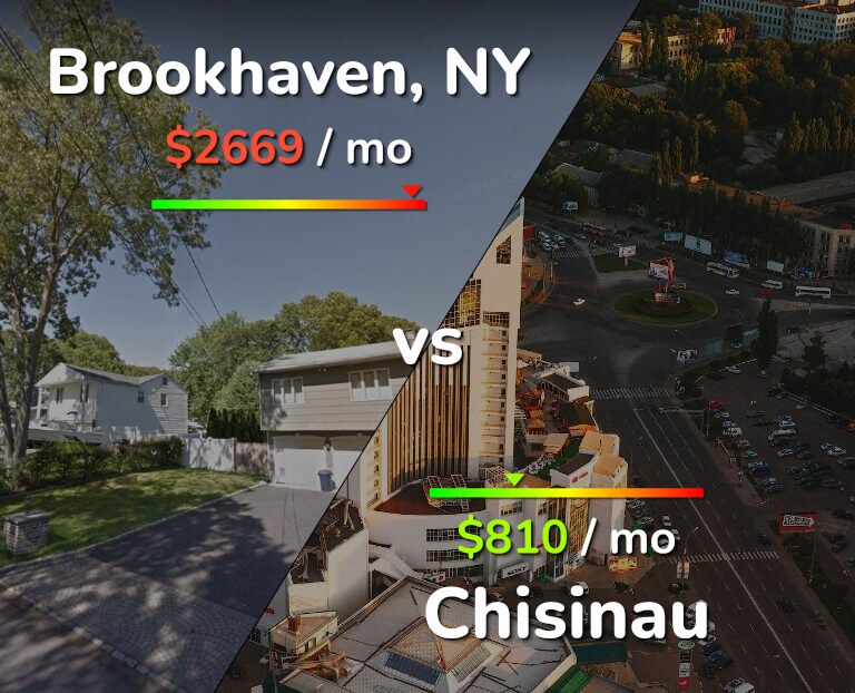 Cost of living in Brookhaven vs Chisinau infographic