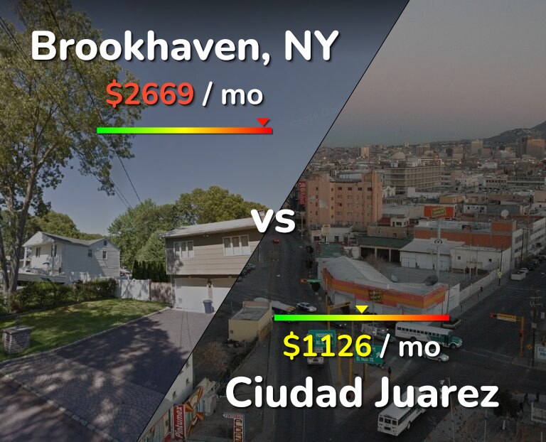 Cost of living in Brookhaven vs Ciudad Juarez infographic