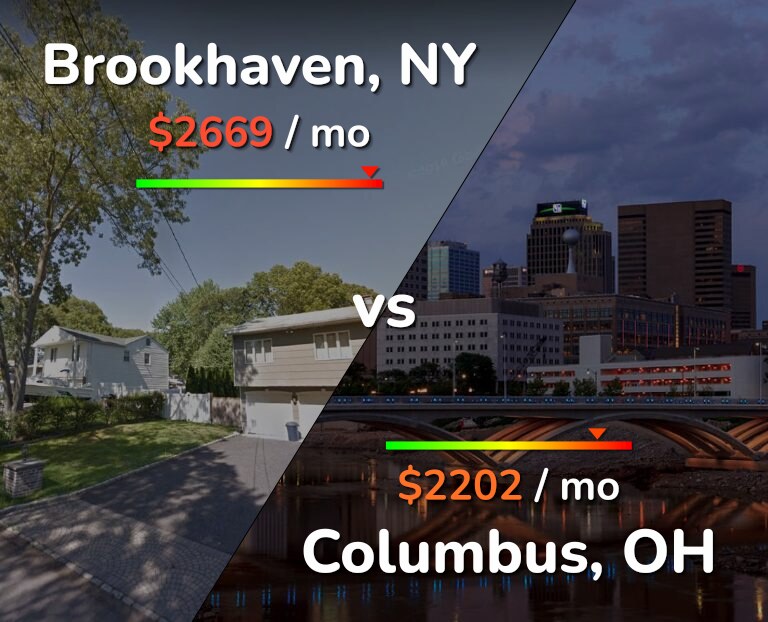 Cost of living in Brookhaven vs Columbus infographic
